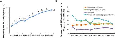 Maternal and Neonatal Outcomes After Assisted Reproductive Technology: A Retrospective Cohort Study in China